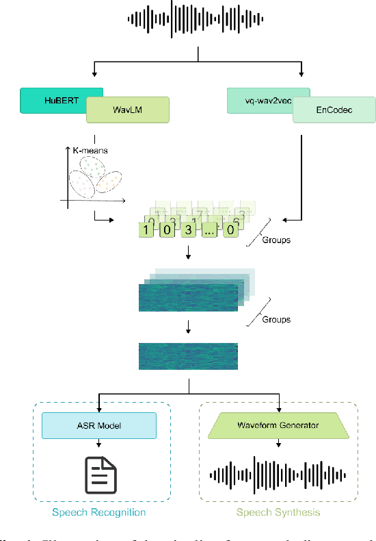 Figure 1 for Towards Universal Speech Discrete Tokens: A Case Study for ASR and TTS