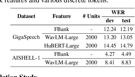 Figure 4 for Towards Universal Speech Discrete Tokens: A Case Study for ASR and TTS