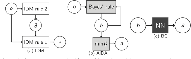 Figure 1 for An active inference model of car following: Advantages and applications