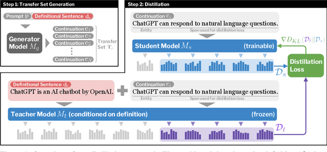 Figure 1 for Propagating Knowledge Updates to LMs Through Distillation