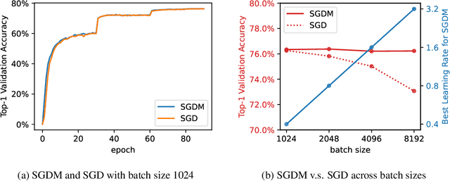 Figure 1 for The Marginal Value of Momentum for Small Learning Rate SGD
