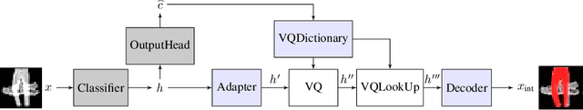 Figure 3 for Posthoc Interpretation via Quantization