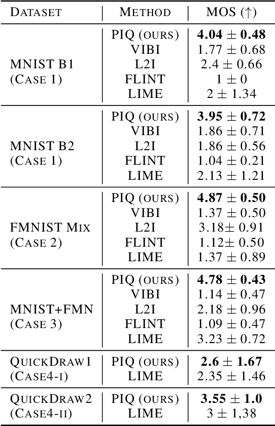 Figure 4 for Posthoc Interpretation via Quantization