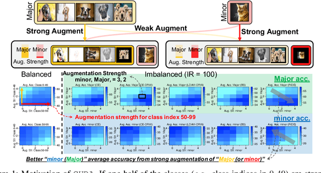 Figure 1 for CUDA: Curriculum of Data Augmentation for Long-Tailed Recognition