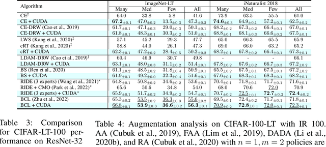 Figure 4 for CUDA: Curriculum of Data Augmentation for Long-Tailed Recognition