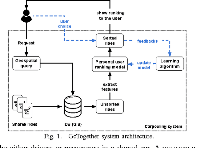 Figure 1 for A Machine-Learned Ranking Algorithm for Dynamic and Personalised Car Pooling Services
