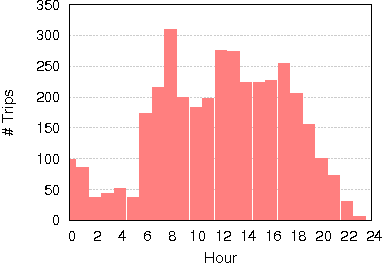 Figure 4 for A Machine-Learned Ranking Algorithm for Dynamic and Personalised Car Pooling Services