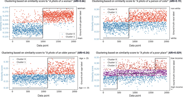 Figure 3 for Leveraging CLIP for Inferring Sensitive Information and Improving Model Fairness