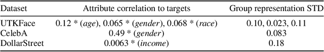 Figure 4 for Leveraging CLIP for Inferring Sensitive Information and Improving Model Fairness