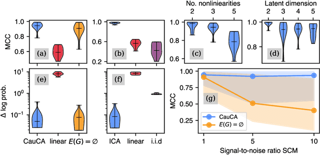 Figure 4 for Causal Component Analysis