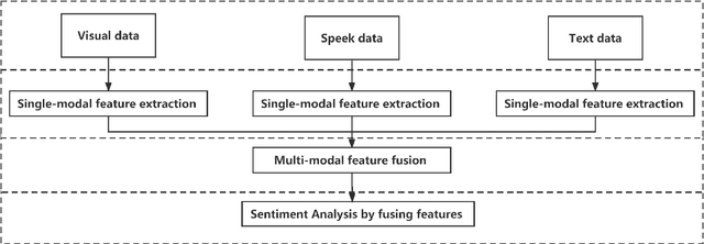 Figure 1 for Multimodal Sentiment Analysis: A Survey