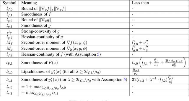 Figure 2 for A Fully First-Order Method for Stochastic Bilevel Optimization