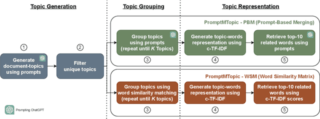 Figure 3 for PromptMTopic: Unsupervised Multimodal Topic Modeling of Memes using Large Language Models