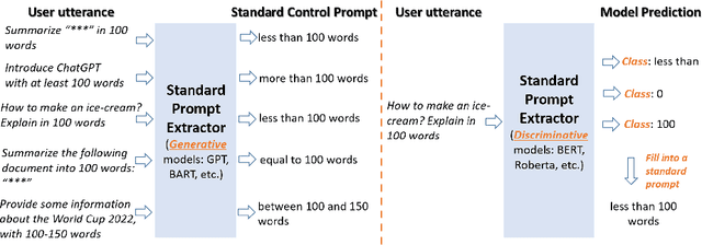 Figure 3 for Prompt-Based Length Controlled Generation with Reinforcement Learning