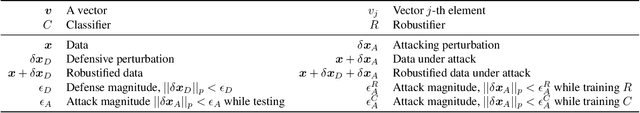 Figure 2 for The Best Defense is a Good Offense: Adversarial Augmentation against Adversarial Attacks