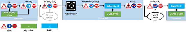 Figure 3 for The Best Defense is a Good Offense: Adversarial Augmentation against Adversarial Attacks