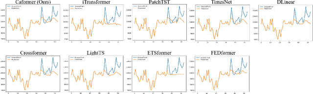Figure 2 for Caformer: Rethinking Time Series Analysis from Causal Perspective
