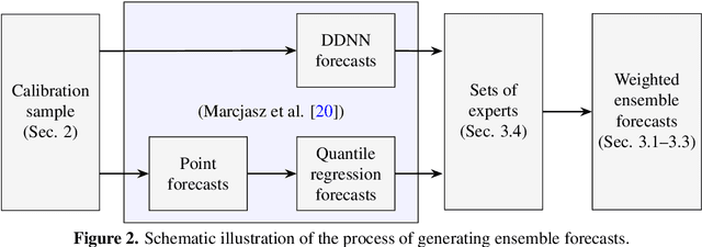 Figure 2 for Combining predictive distributions of electricity prices: Does minimizing the CRPS lead to optimal decisions in day-ahead bidding?