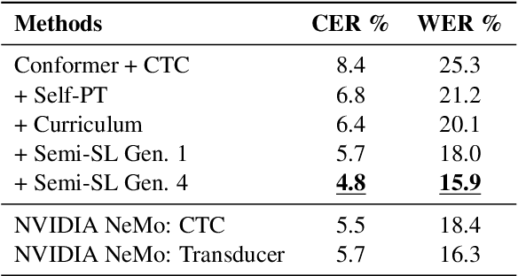 Figure 1 for KinSPEAK: Improving speech recognition for Kinyarwanda via semi-supervised learning methods