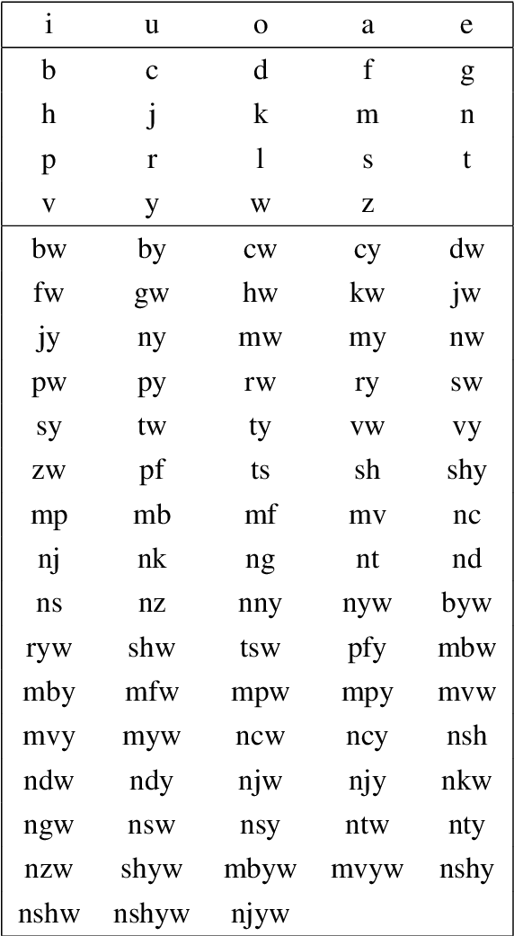 Figure 4 for KinSPEAK: Improving speech recognition for Kinyarwanda via semi-supervised learning methods