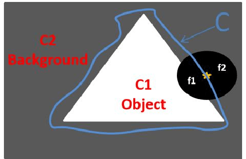 Figure 3 for An Active Contour Model Driven By the Hybrid Signed Pressure Function