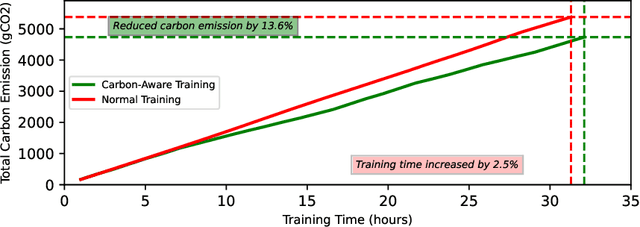 Figure 2 for Chasing Low-Carbon Electricity for Practical and Sustainable DNN Training