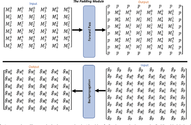 Figure 3 for Padding Module: Learning the Padding in Deep Neural Networks