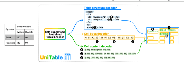 Figure 1 for UniTable: Towards a Unified Framework for Table Structure Recognition via Self-Supervised Pretraining