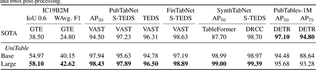 Figure 2 for UniTable: Towards a Unified Framework for Table Structure Recognition via Self-Supervised Pretraining