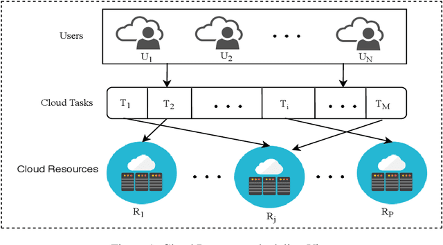 Figure 1 for A smart resource management mechanism with trust access control for cloud computing environment