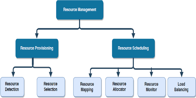Figure 2 for A smart resource management mechanism with trust access control for cloud computing environment