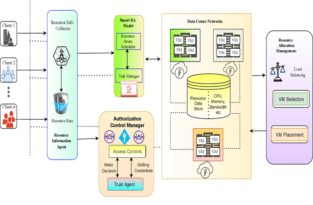 Figure 3 for A smart resource management mechanism with trust access control for cloud computing environment