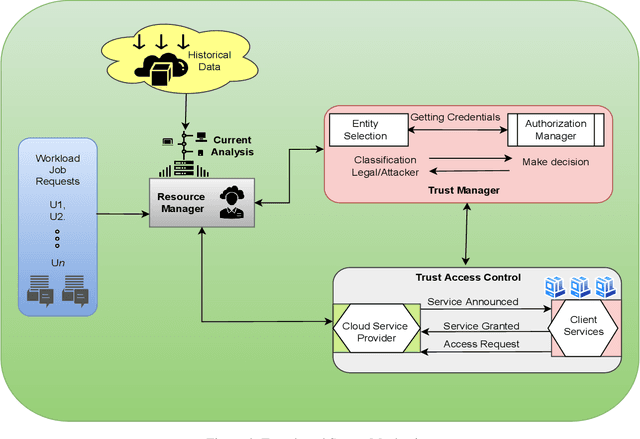 Figure 4 for A smart resource management mechanism with trust access control for cloud computing environment