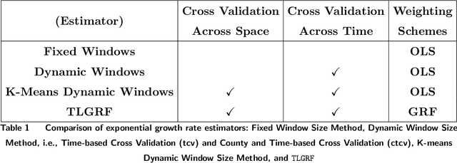 Figure 2 for Small Area Estimation of Case Growths for Timely COVID-19 Outbreak Detection