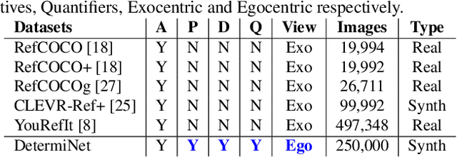 Figure 1 for DetermiNet: A Large-Scale Diagnostic Dataset for Complex Visually-Grounded Referencing using Determiners