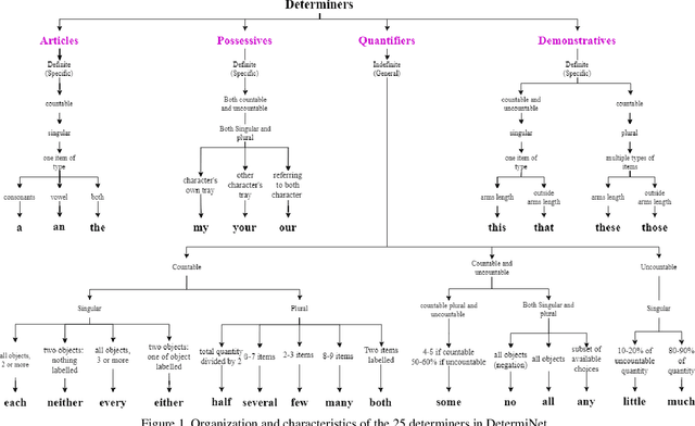 Figure 2 for DetermiNet: A Large-Scale Diagnostic Dataset for Complex Visually-Grounded Referencing using Determiners