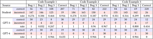 Figure 2 for Decoding Logic Errors: A Comparative Study on Bug Detection by Students and Large Language Models