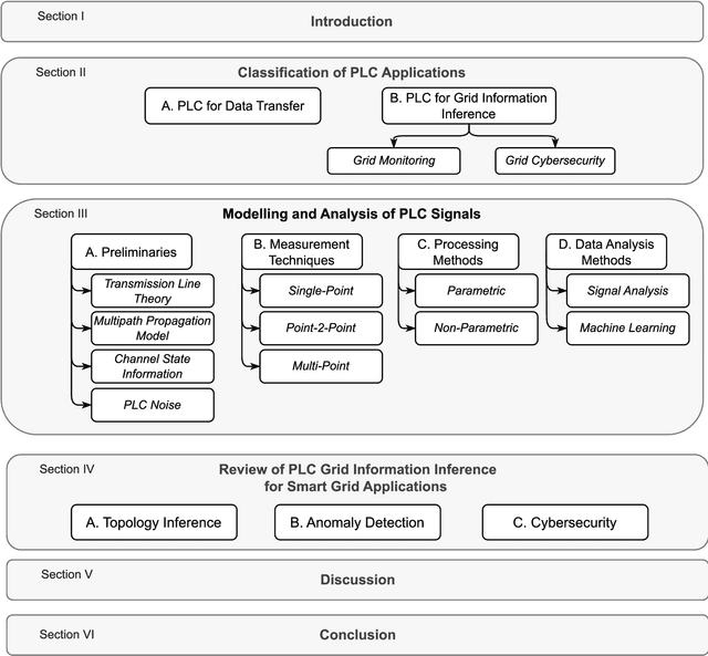 Figure 1 for Inferring Power Grid Information with Power Line Communications: Review and Insights