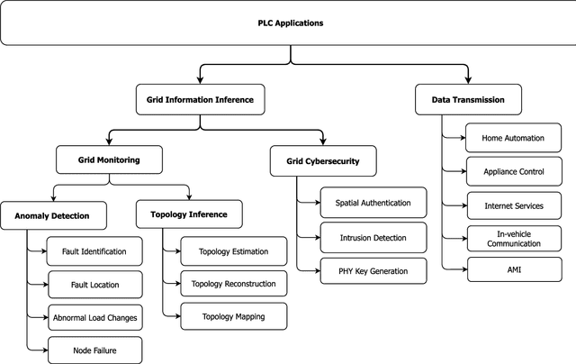 Figure 2 for Inferring Power Grid Information with Power Line Communications: Review and Insights