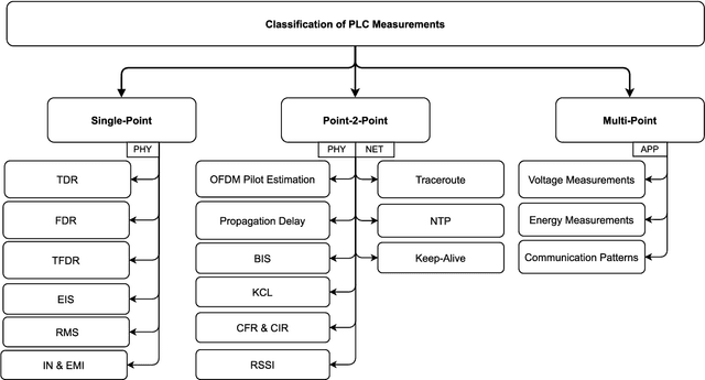 Figure 4 for Inferring Power Grid Information with Power Line Communications: Review and Insights