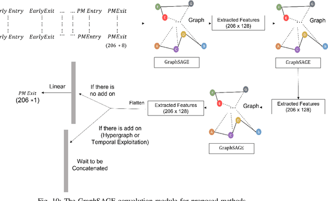 Figure 2 for Hyper-GST: Predict Metro Passenger Flow Incorporating GraphSAGE, Hypergraph, Social-meaningful Edge Weights and Temporal Exploitation