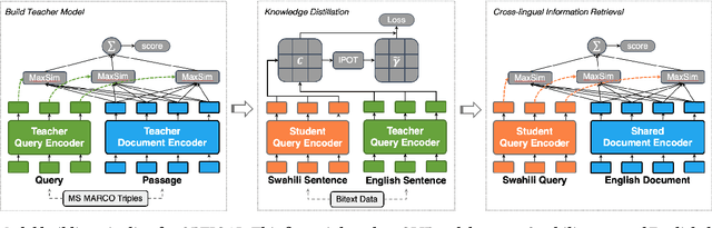 Figure 1 for Improving Cross-lingual Information Retrieval on Low-Resource Languages via Optimal Transport Distillation