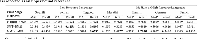Figure 3 for Improving Cross-lingual Information Retrieval on Low-Resource Languages via Optimal Transport Distillation