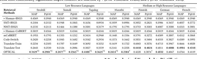 Figure 4 for Improving Cross-lingual Information Retrieval on Low-Resource Languages via Optimal Transport Distillation