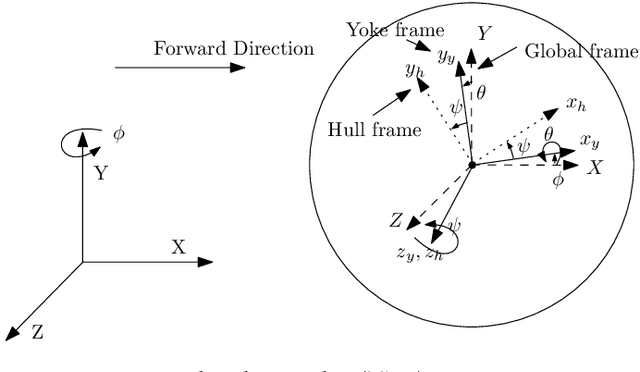 Figure 2 for Pendulum Actuated Spherical Robot: Dynamic Modeling & Analysis for Wobble & Precession