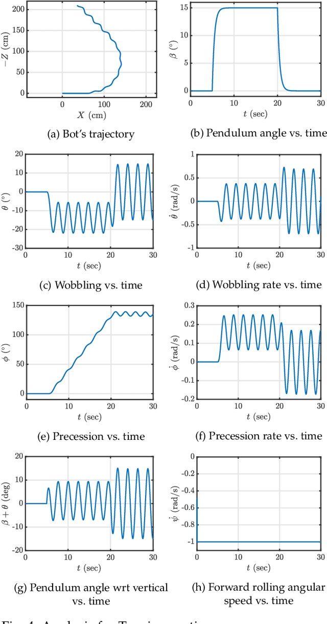 Figure 4 for Pendulum Actuated Spherical Robot: Dynamic Modeling & Analysis for Wobble & Precession