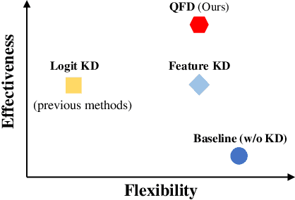 Figure 1 for Quantized Feature Distillation for Network Quantization