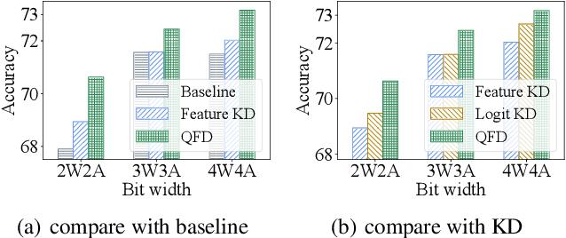 Figure 3 for Quantized Feature Distillation for Network Quantization