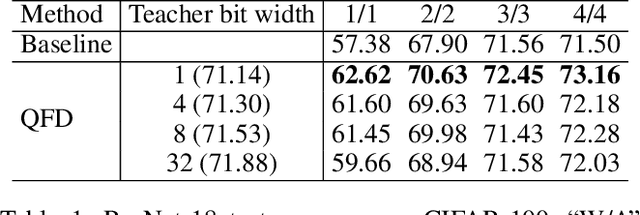 Figure 2 for Quantized Feature Distillation for Network Quantization