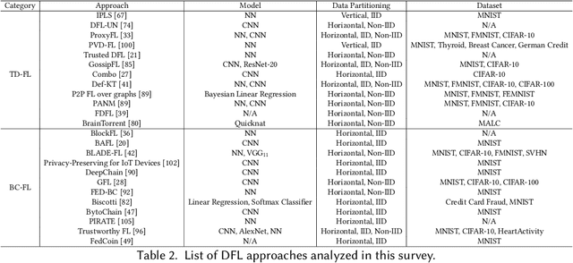 Figure 4 for A Survey on Decentralized Federated Learning